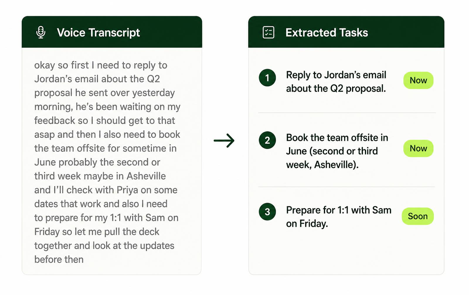 A messy voice transcript on the left turned into a clean prioritized task list on the right